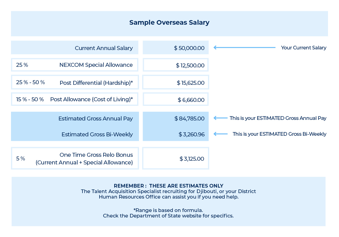 Overseas Salary Chart